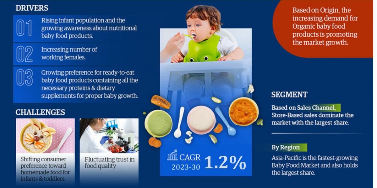 到 2028 年，嬰兒食品市場的複合年增長率將達到 1.2%，規模、份額、趨勢、主要驅動因素、需求、機會分析和競爭前景