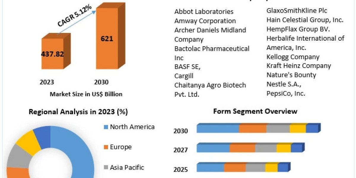 The Future of Wellness: Nutraceutical Market Set for Accelerated Growth