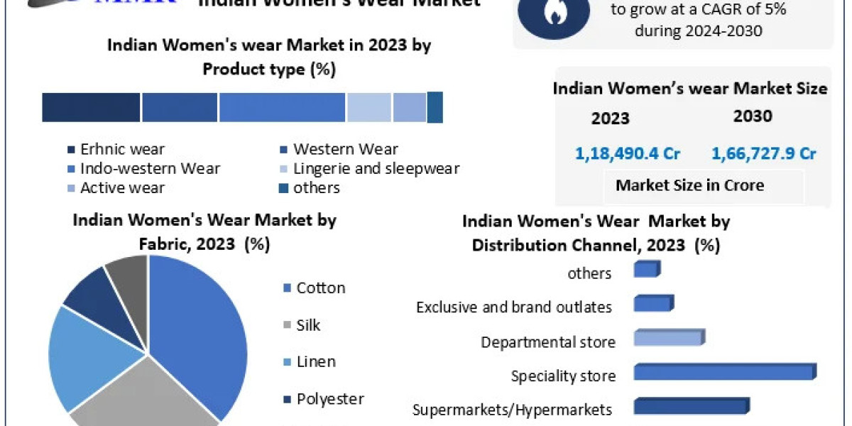 Indian Women’s Wear Market Capitalizes on Cultural Diversity and Regional Styles