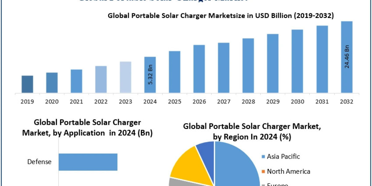 Rising Outdoor Recreation and Emergency Prep Drive Solar Charger Market Expansion