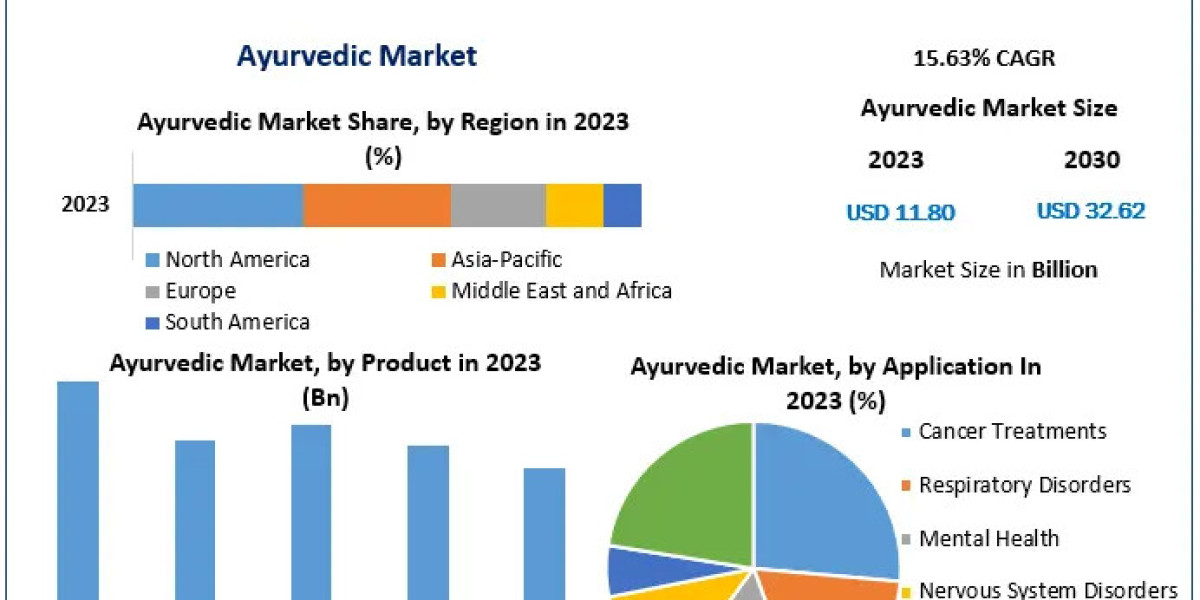 Ayurvedic Market Expansion: Blending Ancient Science with Modern Wellness