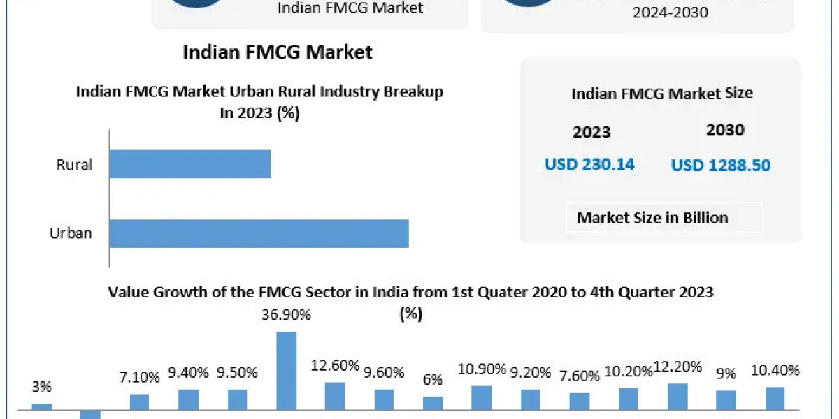 Indian FMCG Market Outlook: Sustainability, Affordability, and Personalization in Focus