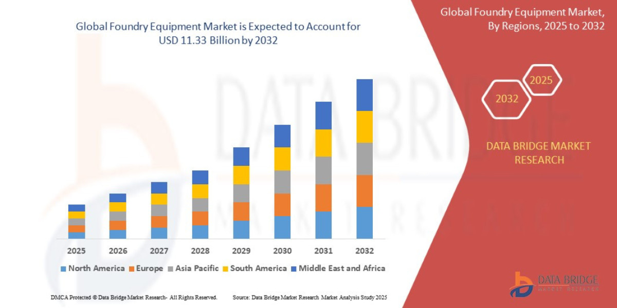 Foundry Equipment  Market Forecast 2025–2036: Trends, Share, Growth Drivers & Key Players