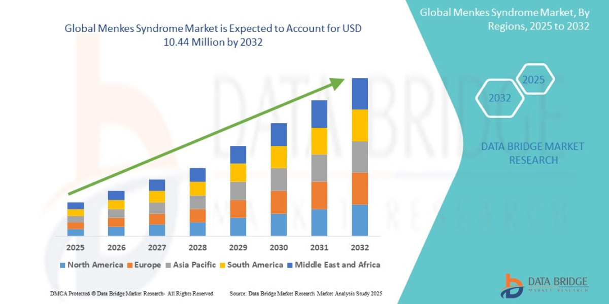 Comprehensive Study of the  Menkes Syndrome  Market: Key Insights & Growth Outlook